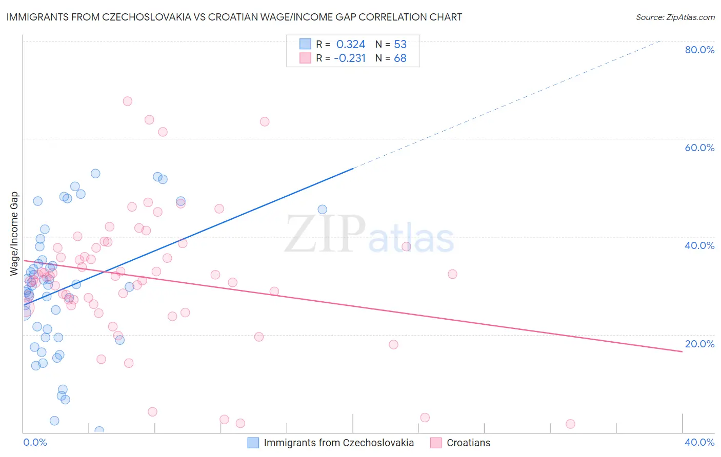 Immigrants from Czechoslovakia vs Croatian Wage/Income Gap