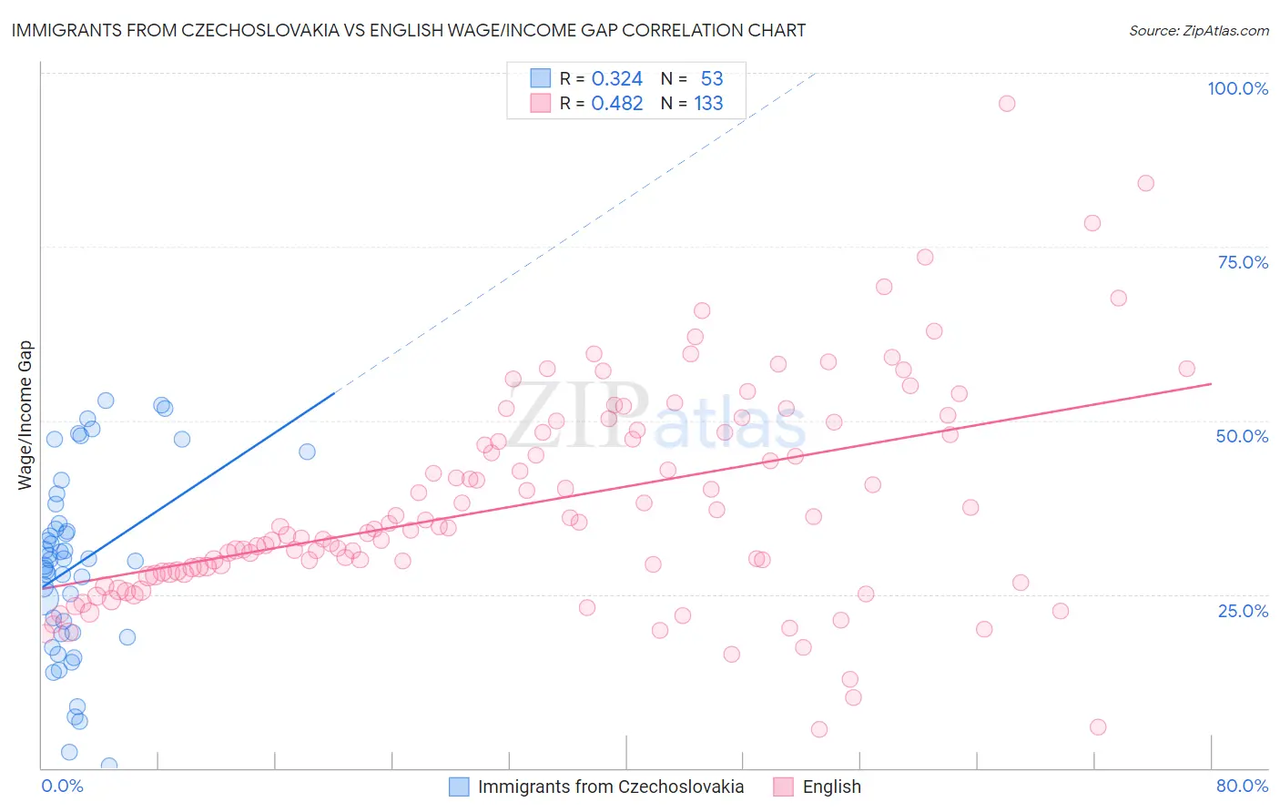 Immigrants from Czechoslovakia vs English Wage/Income Gap