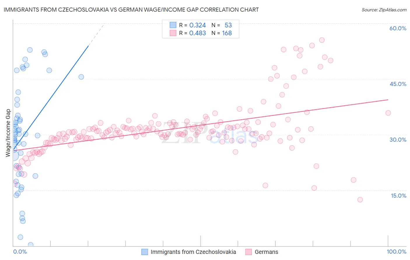 Immigrants from Czechoslovakia vs German Wage/Income Gap