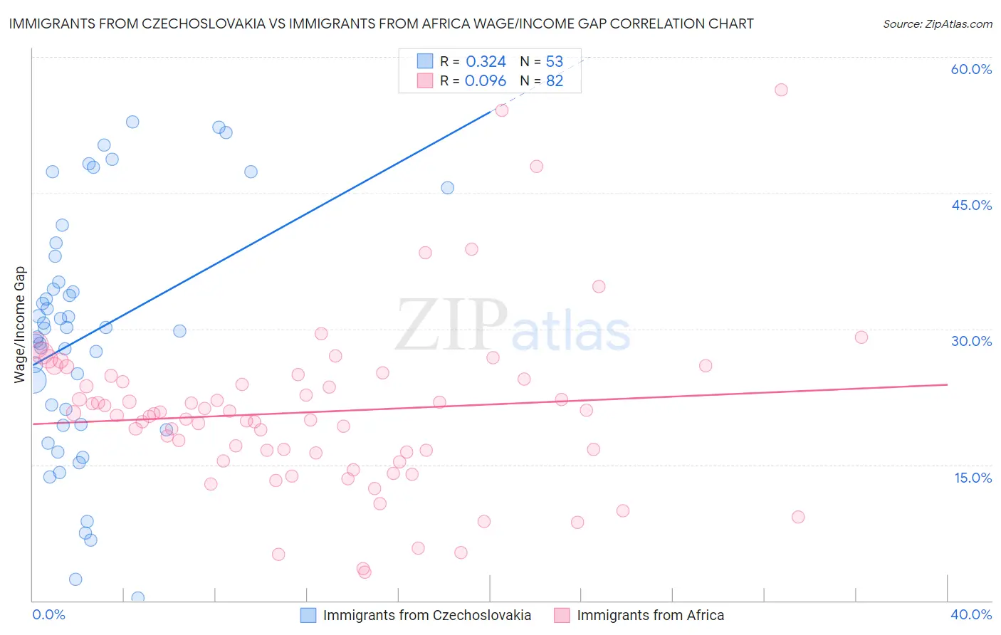 Immigrants from Czechoslovakia vs Immigrants from Africa Wage/Income Gap