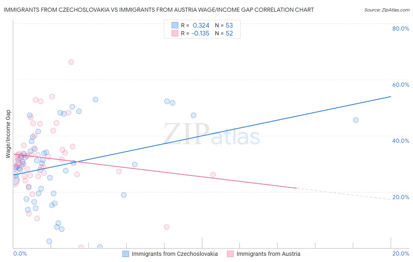 Immigrants from Czechoslovakia vs Immigrants from Austria Wage/Income Gap