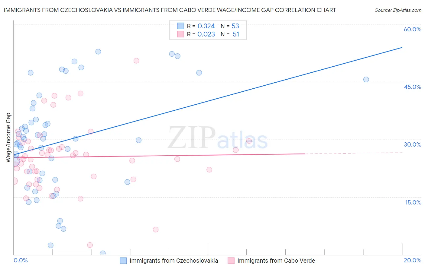 Immigrants from Czechoslovakia vs Immigrants from Cabo Verde Wage/Income Gap