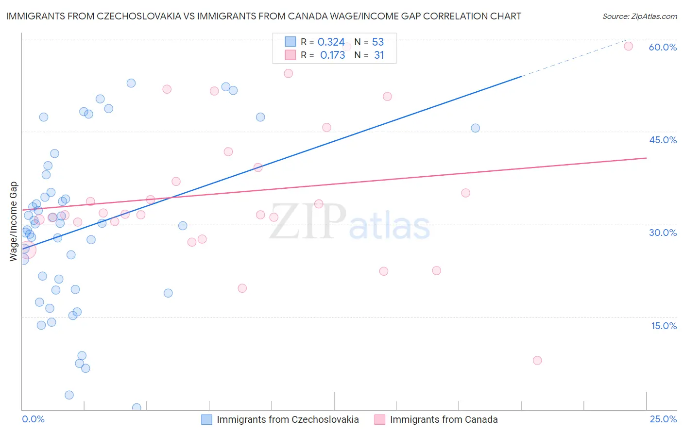 Immigrants from Czechoslovakia vs Immigrants from Canada Wage/Income Gap