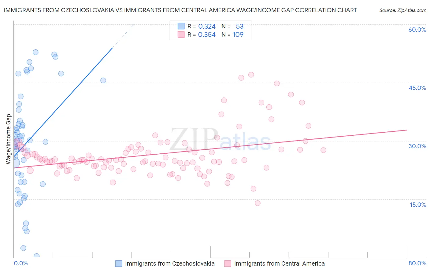 Immigrants from Czechoslovakia vs Immigrants from Central America Wage/Income Gap
