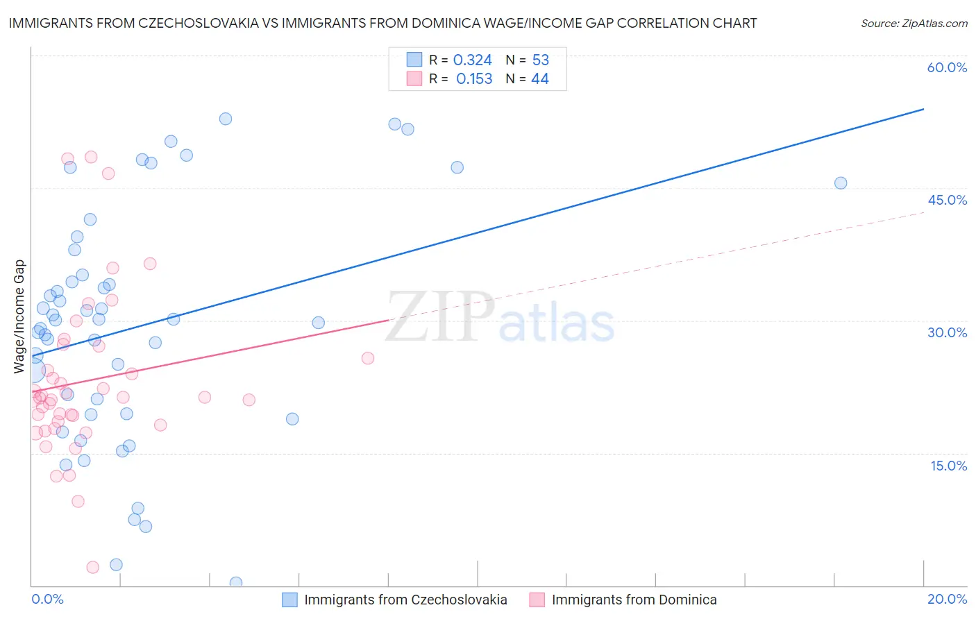 Immigrants from Czechoslovakia vs Immigrants from Dominica Wage/Income Gap