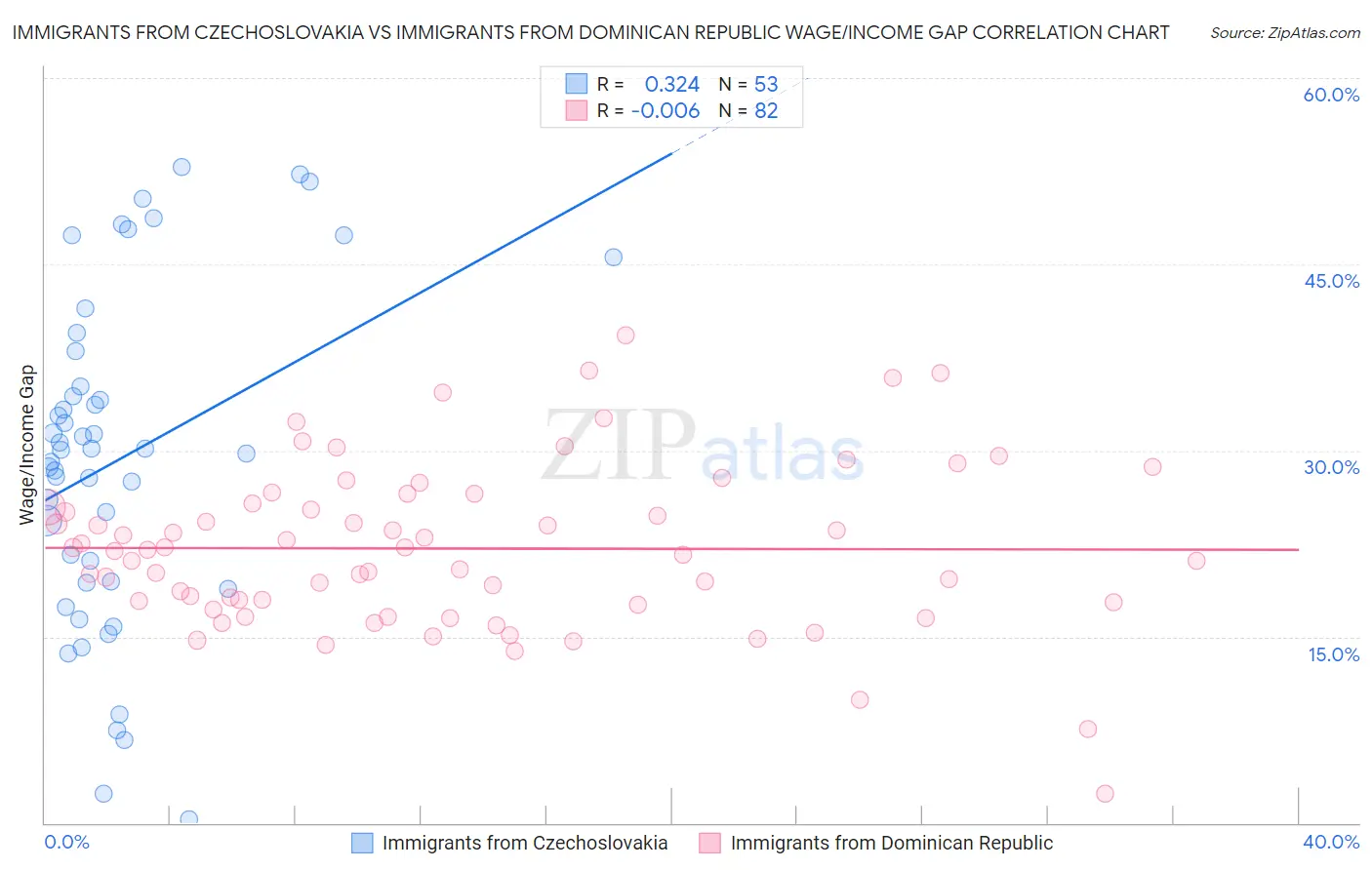 Immigrants from Czechoslovakia vs Immigrants from Dominican Republic Wage/Income Gap