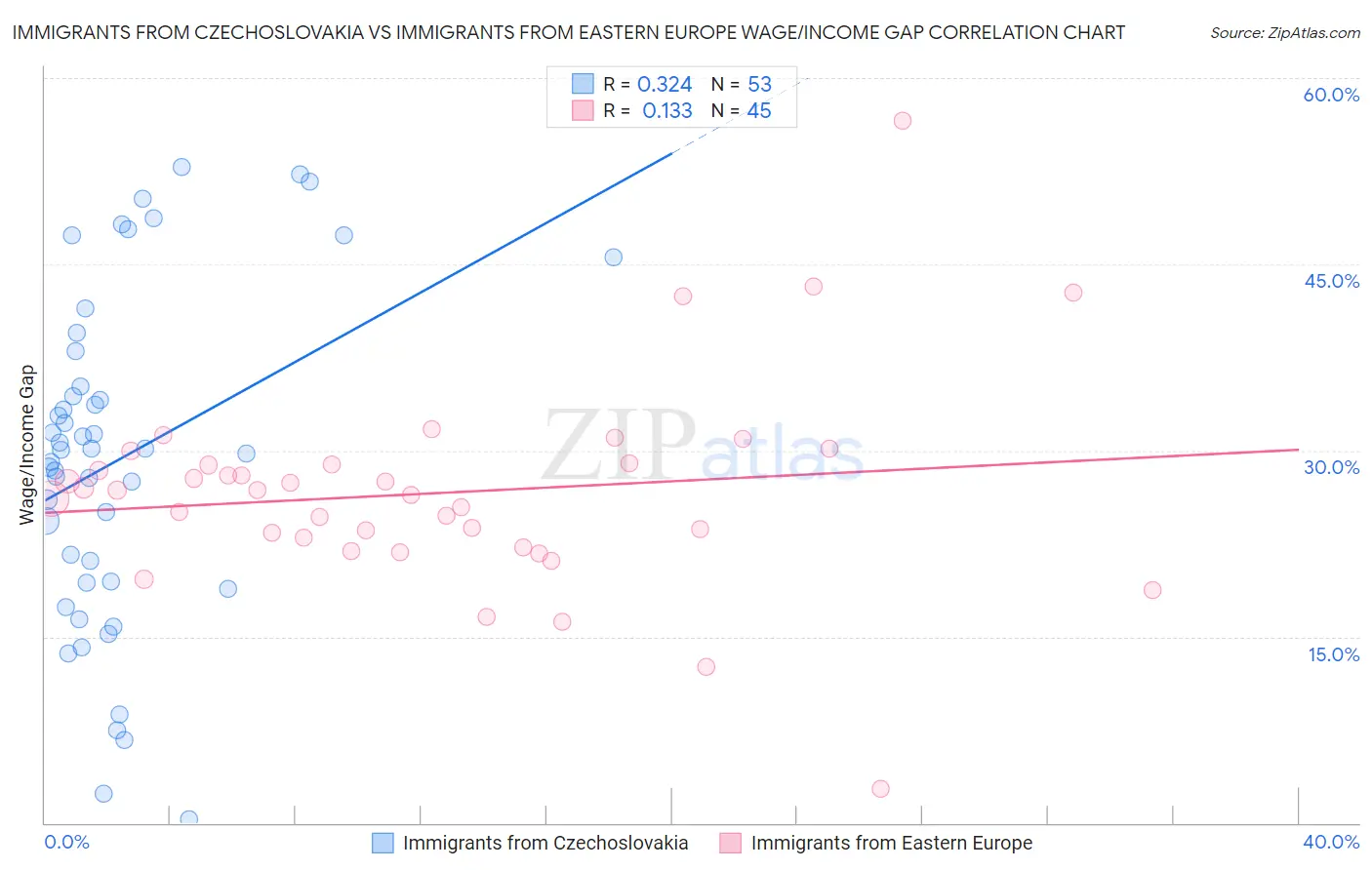 Immigrants from Czechoslovakia vs Immigrants from Eastern Europe Wage/Income Gap