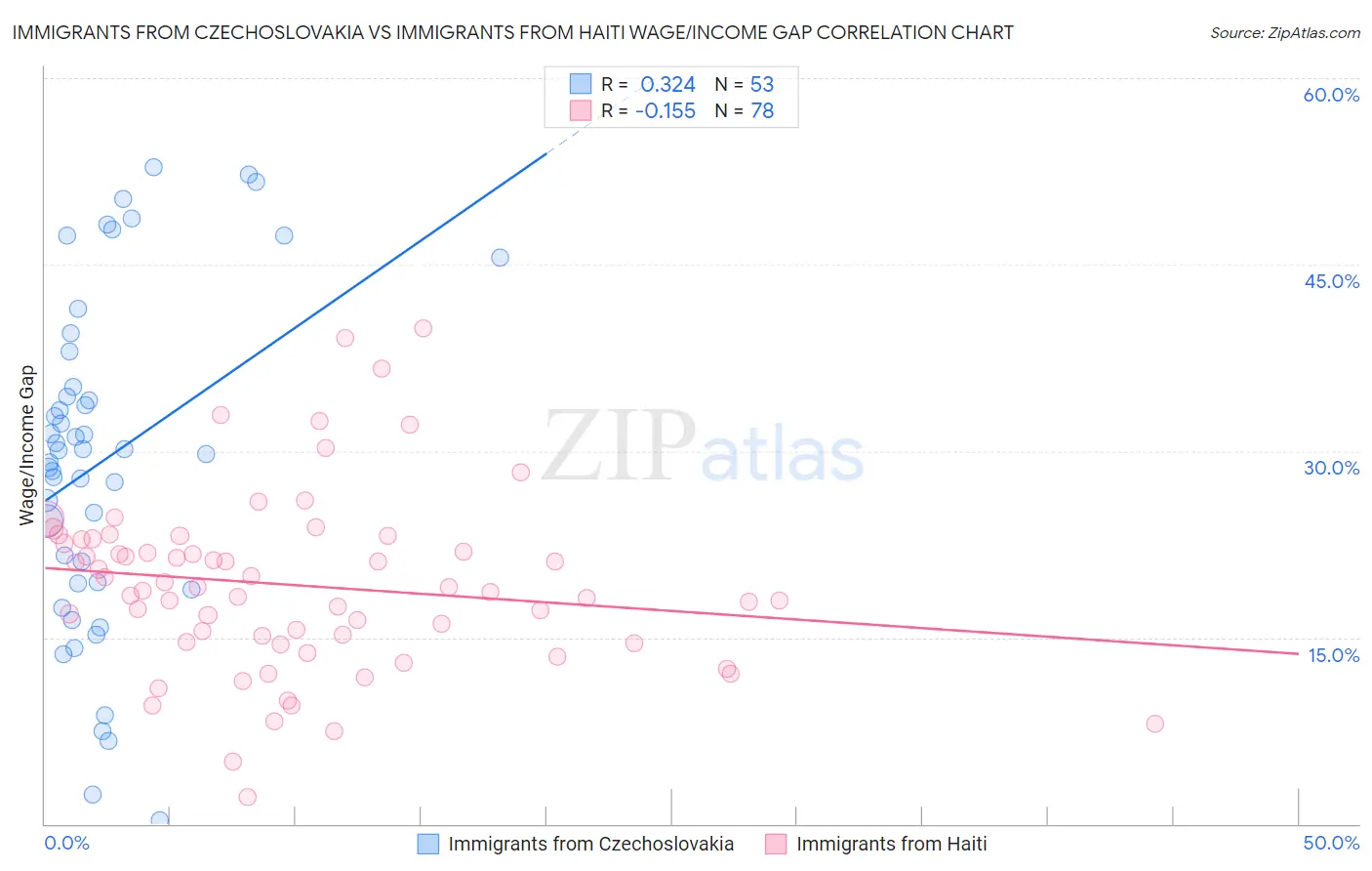 Immigrants from Czechoslovakia vs Immigrants from Haiti Wage/Income Gap