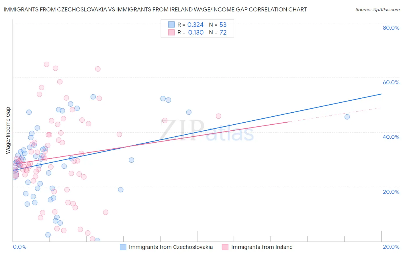 Immigrants from Czechoslovakia vs Immigrants from Ireland Wage/Income Gap