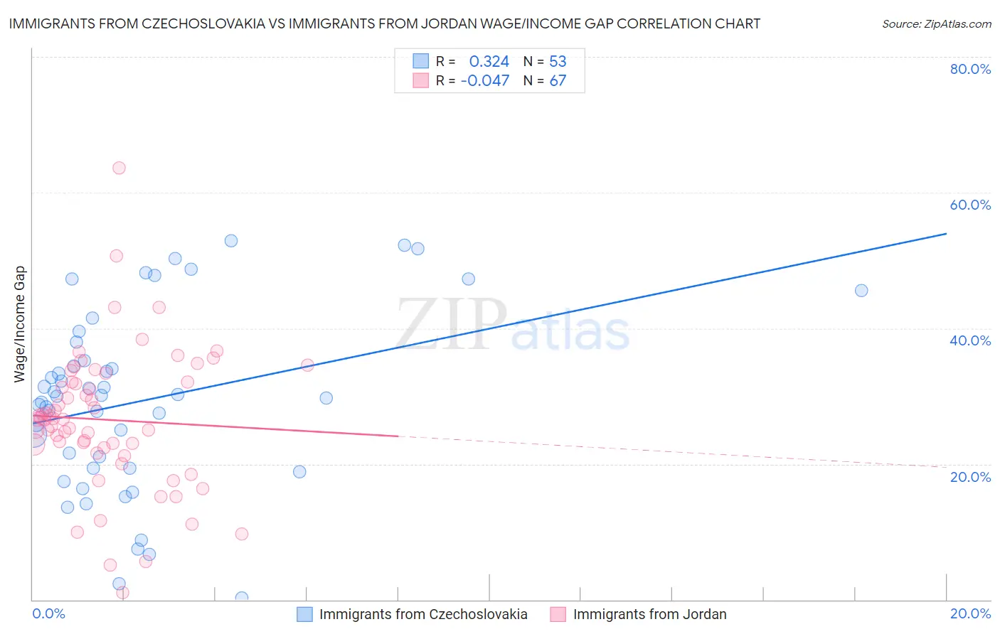 Immigrants from Czechoslovakia vs Immigrants from Jordan Wage/Income Gap