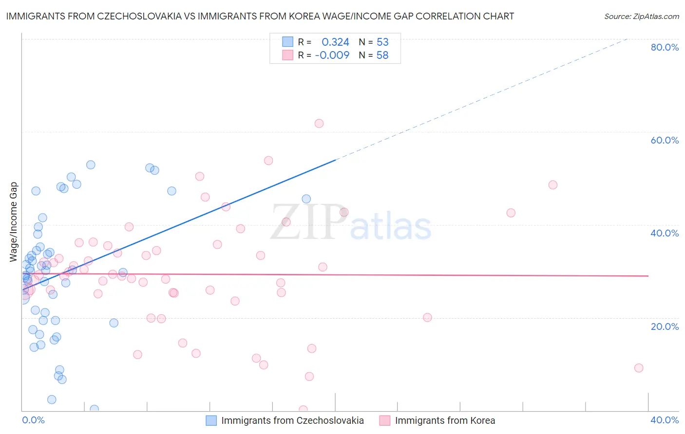 Immigrants from Czechoslovakia vs Immigrants from Korea Wage/Income Gap