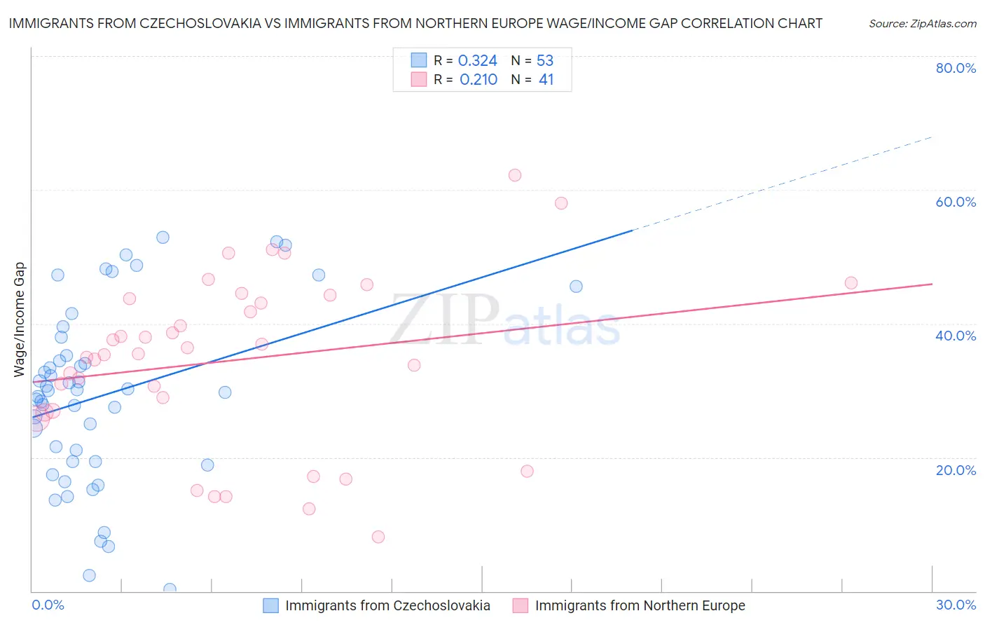Immigrants from Czechoslovakia vs Immigrants from Northern Europe Wage/Income Gap