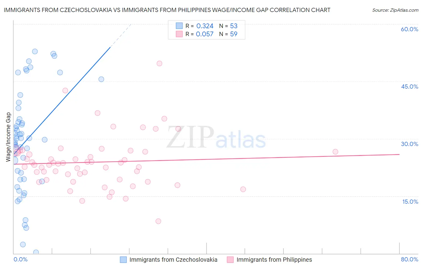 Immigrants from Czechoslovakia vs Immigrants from Philippines Wage/Income Gap
