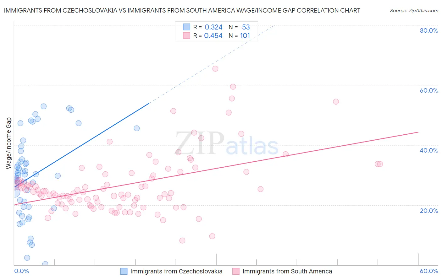 Immigrants from Czechoslovakia vs Immigrants from South America Wage/Income Gap