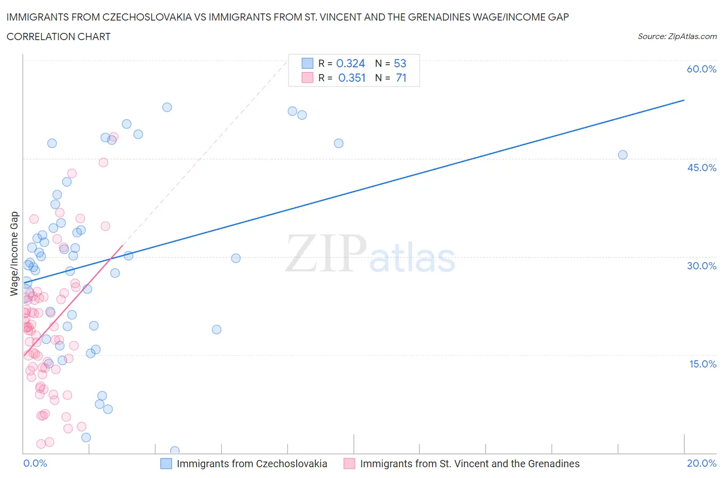 Immigrants from Czechoslovakia vs Immigrants from St. Vincent and the Grenadines Wage/Income Gap