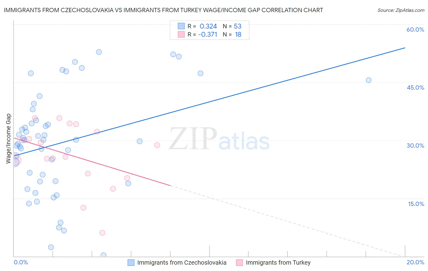 Immigrants from Czechoslovakia vs Immigrants from Turkey Wage/Income Gap