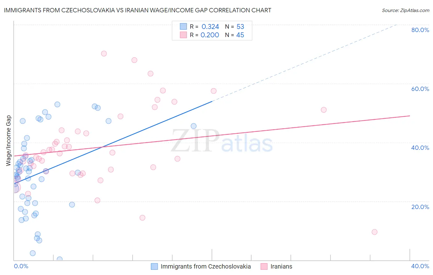 Immigrants from Czechoslovakia vs Iranian Wage/Income Gap