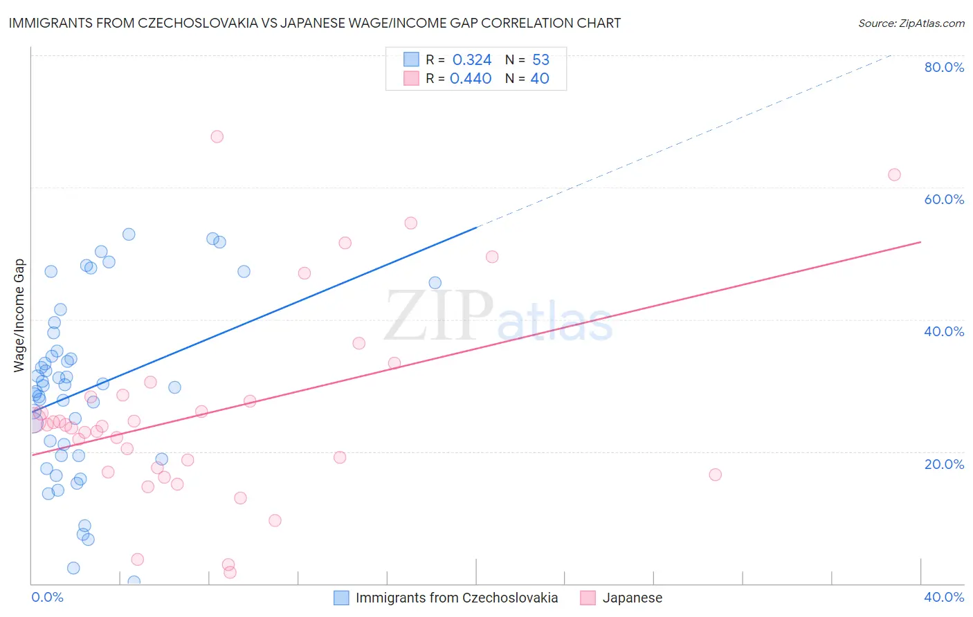 Immigrants from Czechoslovakia vs Japanese Wage/Income Gap