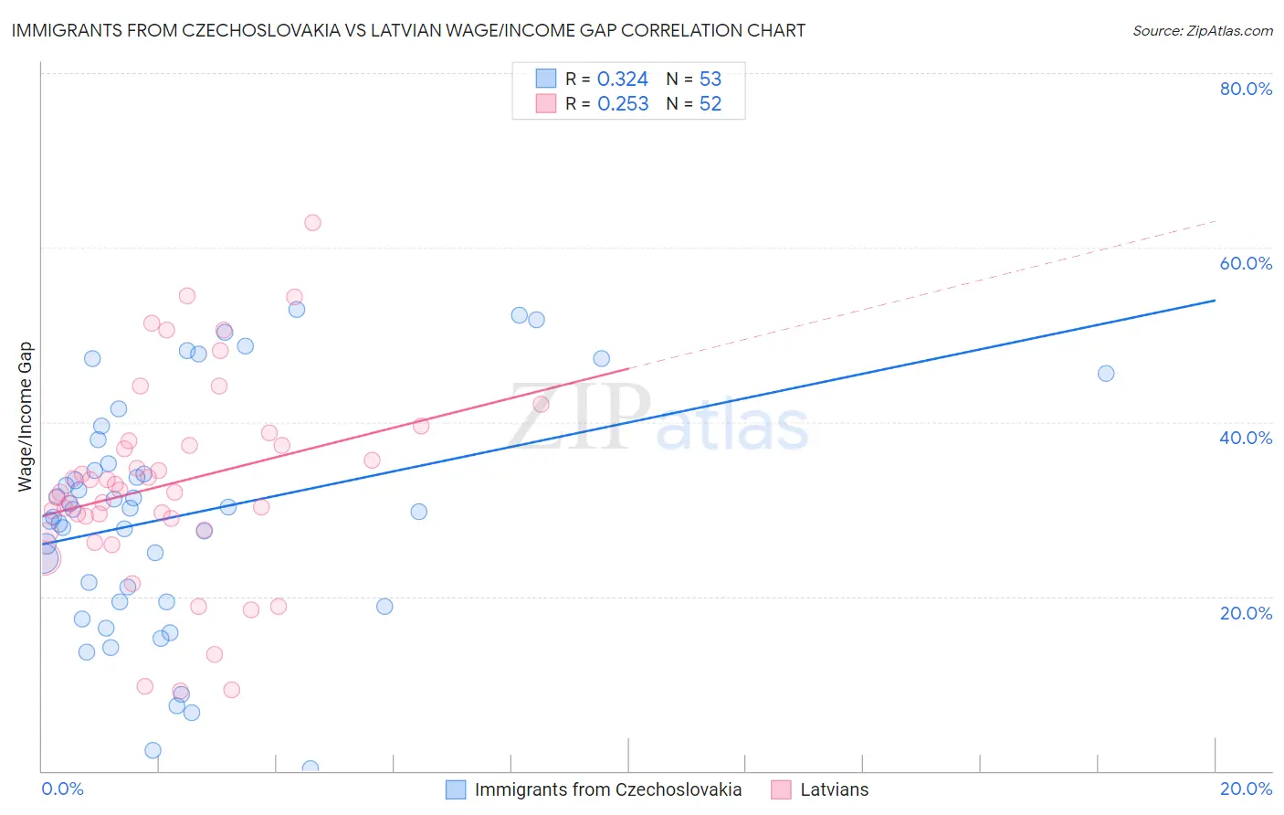 Immigrants from Czechoslovakia vs Latvian Wage/Income Gap