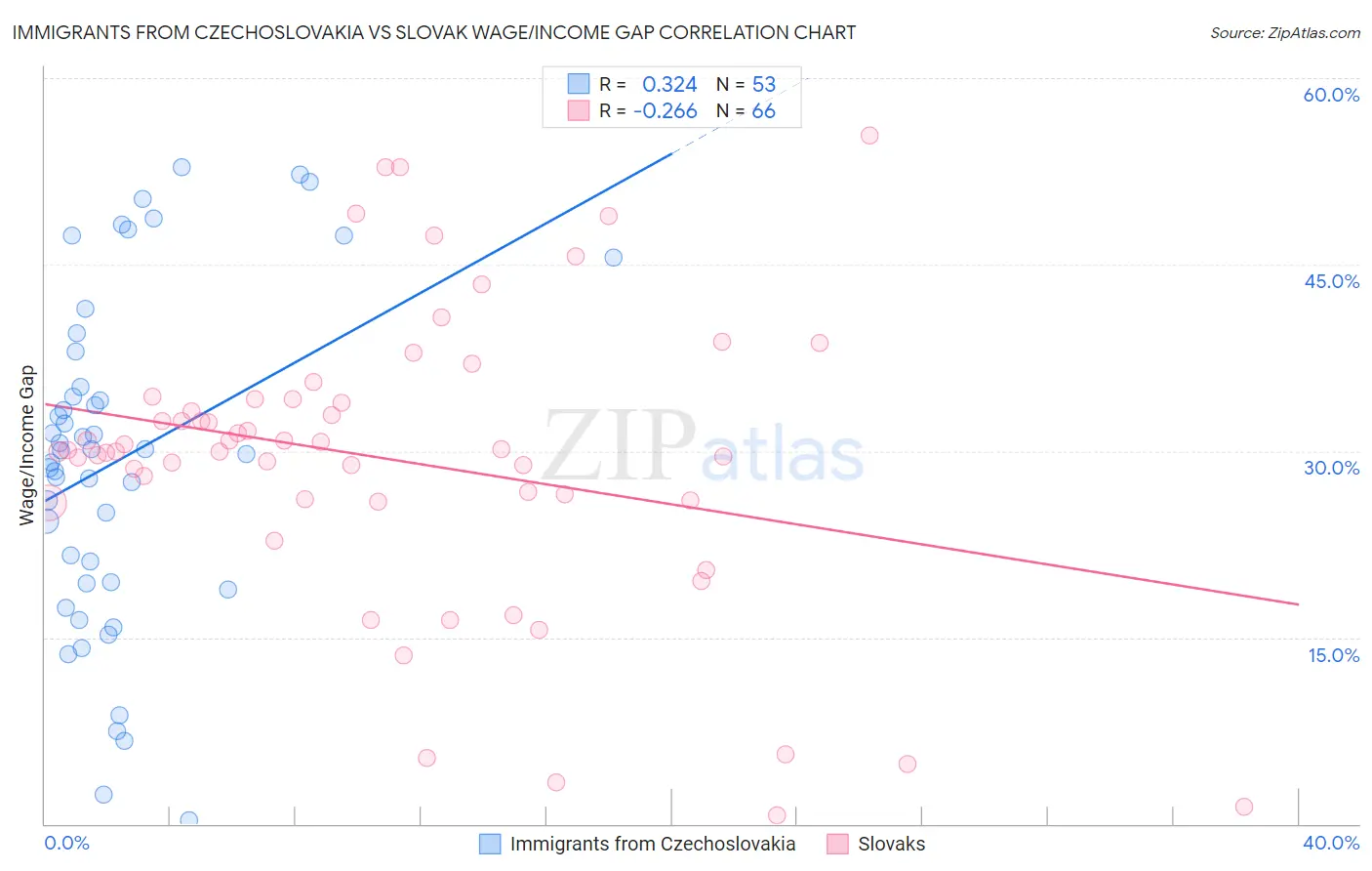 Immigrants from Czechoslovakia vs Slovak Wage/Income Gap