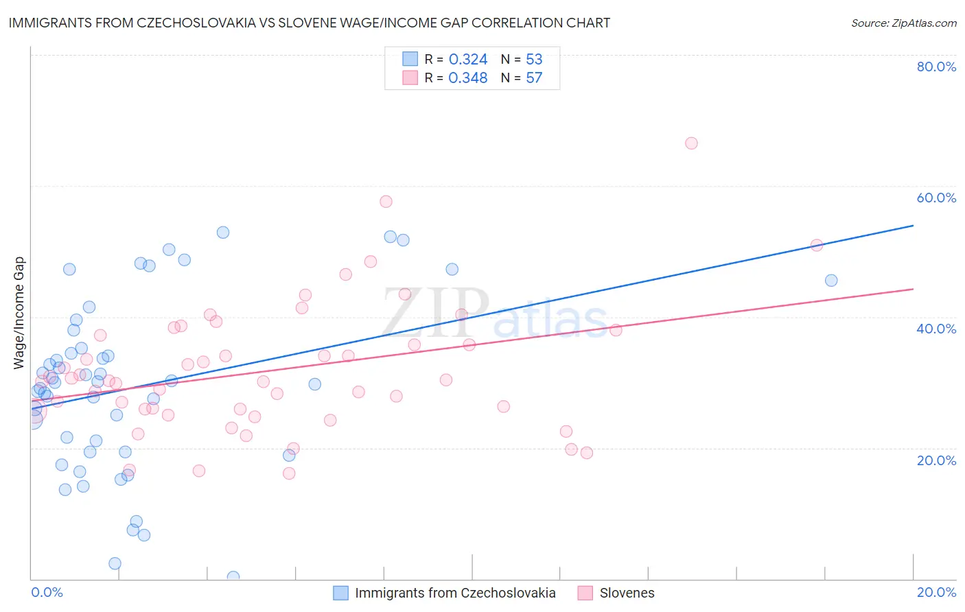 Immigrants from Czechoslovakia vs Slovene Wage/Income Gap