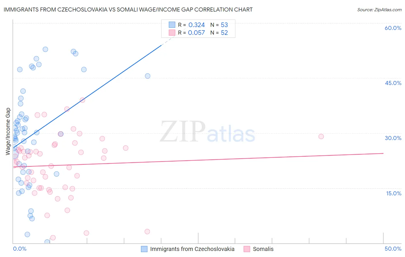 Immigrants from Czechoslovakia vs Somali Wage/Income Gap