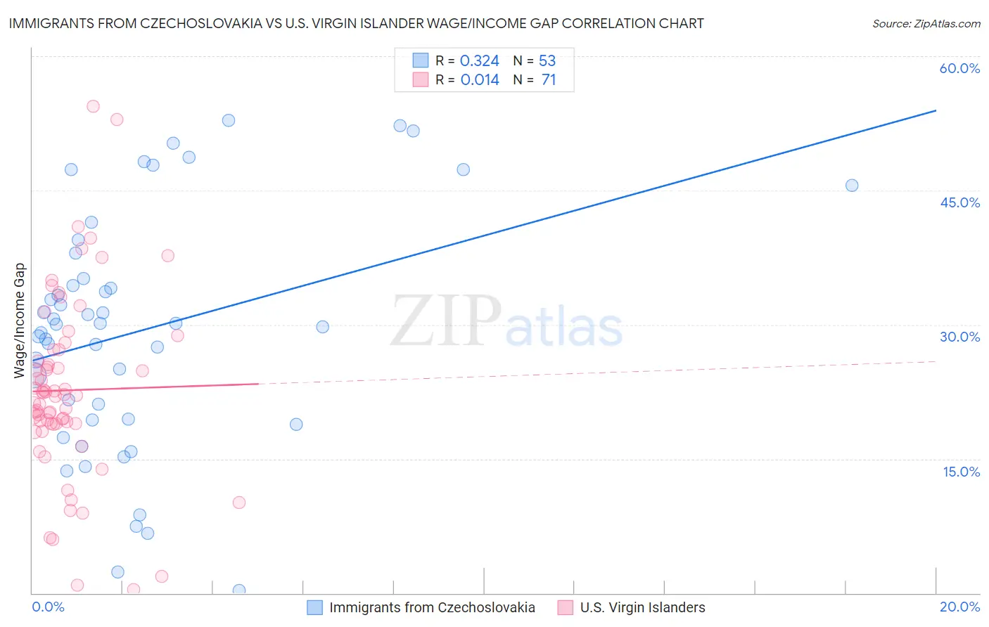 Immigrants from Czechoslovakia vs U.S. Virgin Islander Wage/Income Gap