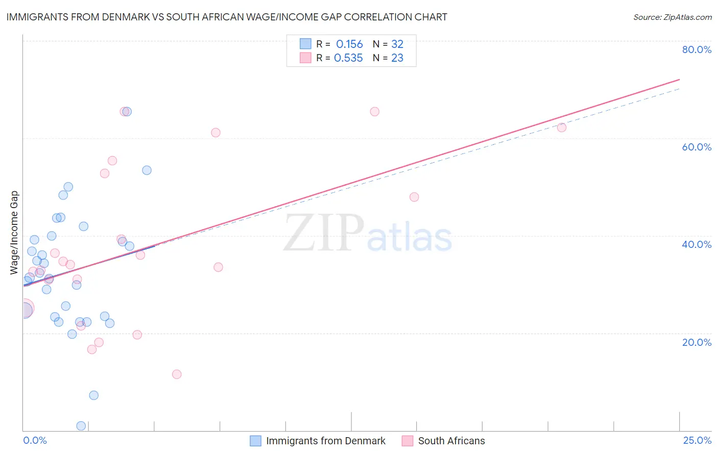 Immigrants from Denmark vs South African Wage/Income Gap