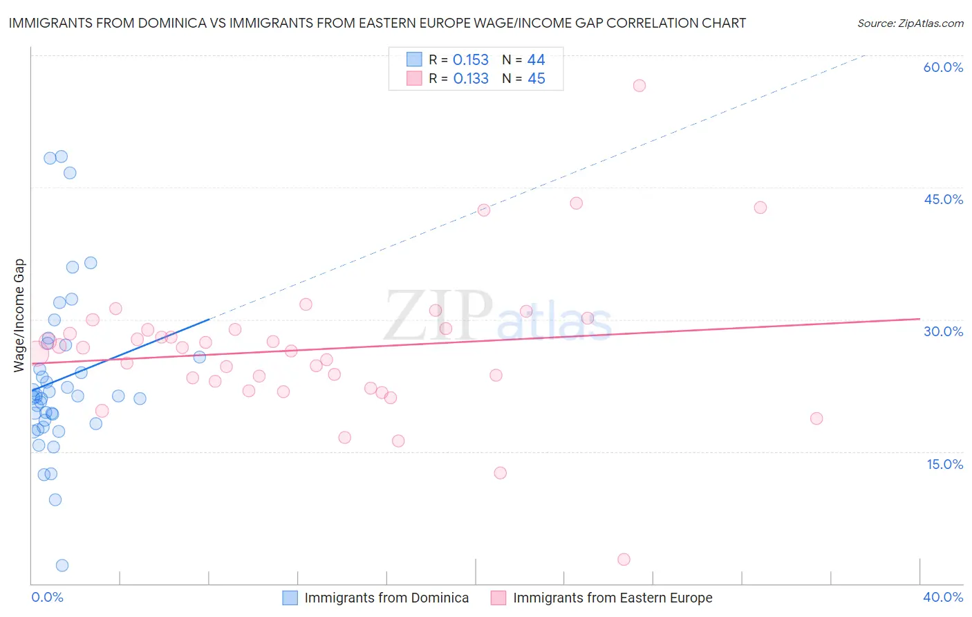 Immigrants from Dominica vs Immigrants from Eastern Europe Wage/Income Gap