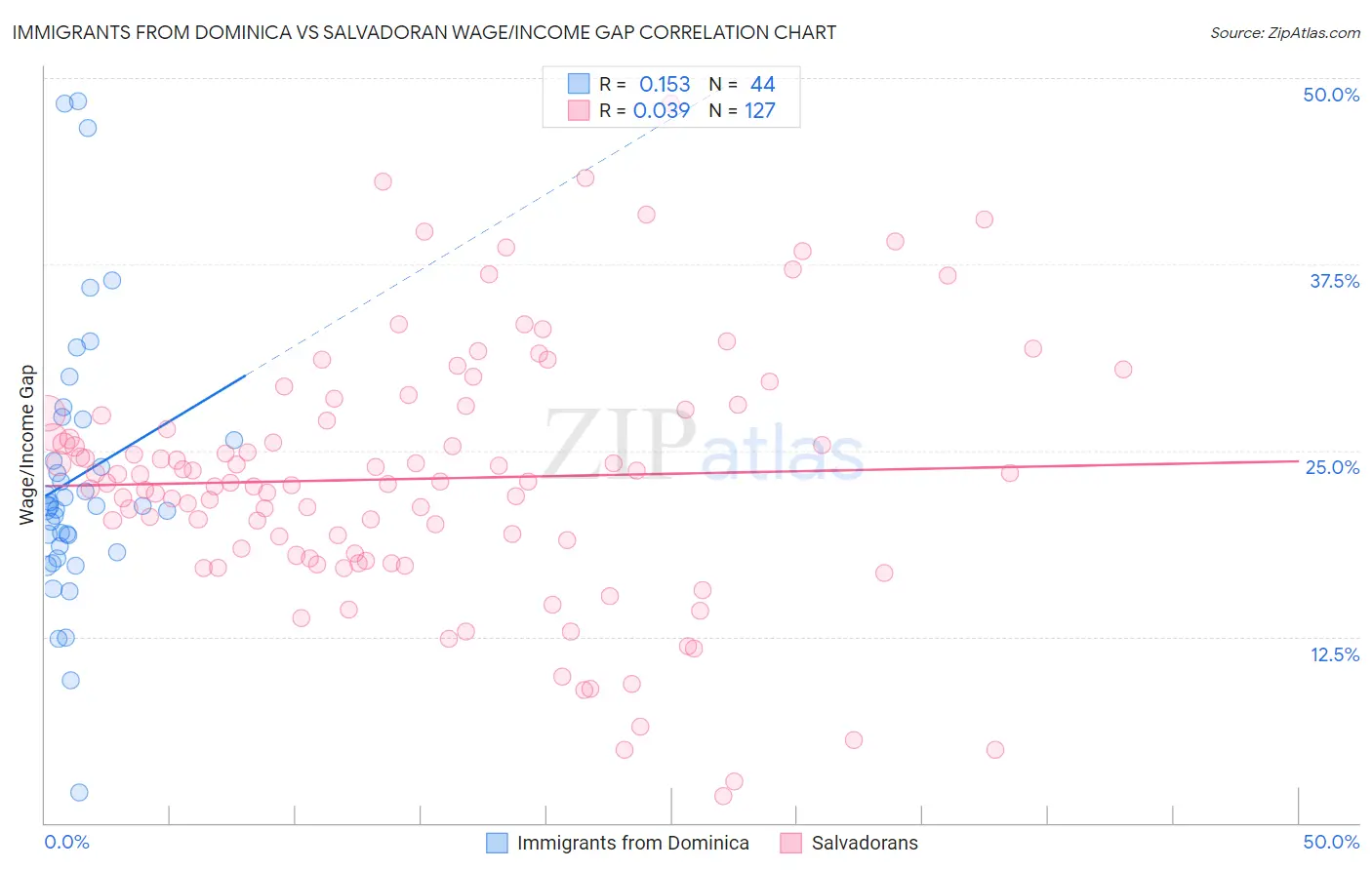 Immigrants from Dominica vs Salvadoran Wage/Income Gap