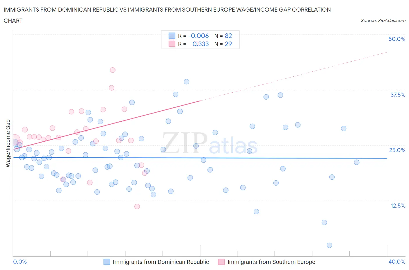 Immigrants from Dominican Republic vs Immigrants from Southern Europe Wage/Income Gap