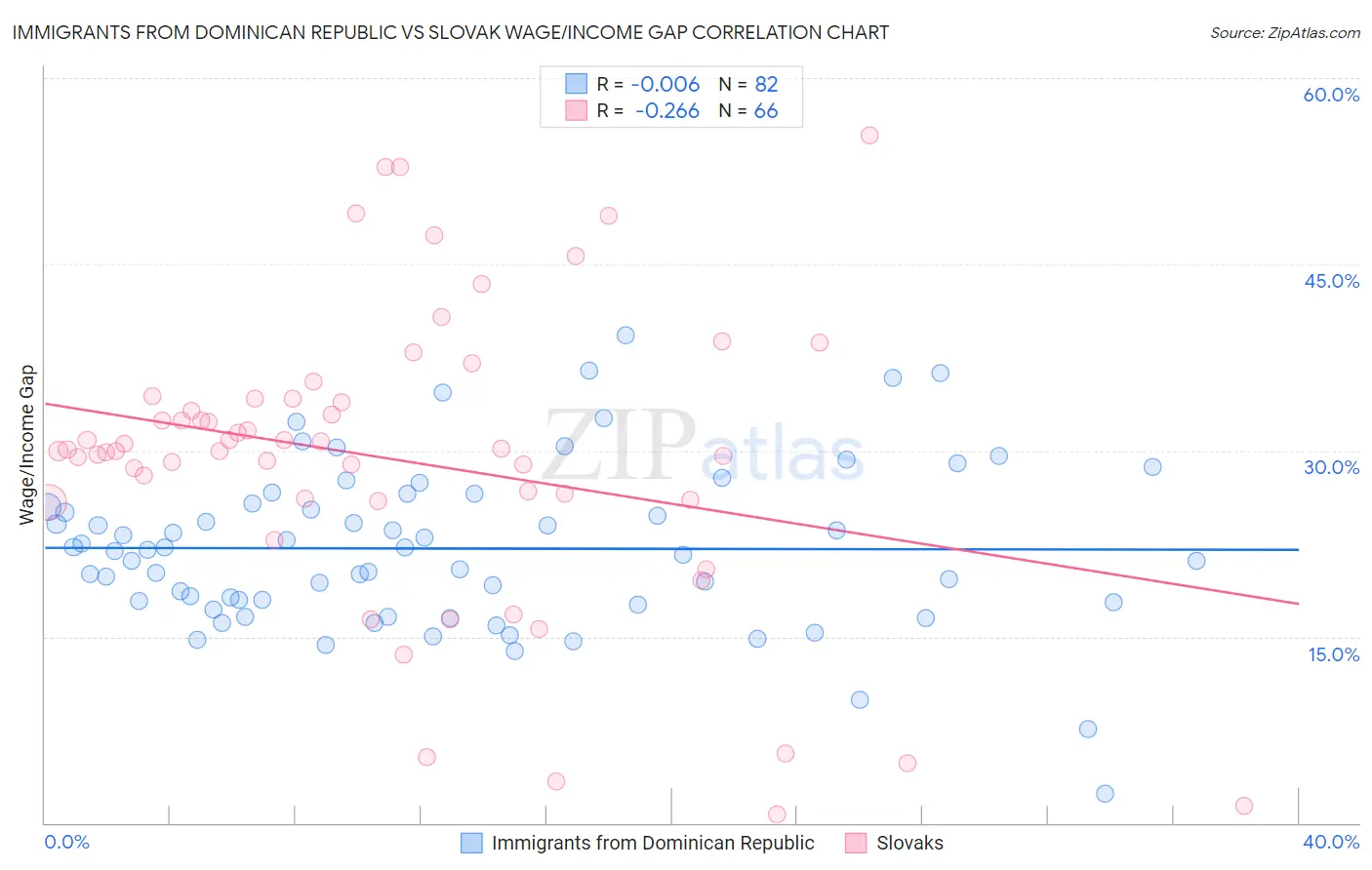 Immigrants from Dominican Republic vs Slovak Wage/Income Gap
