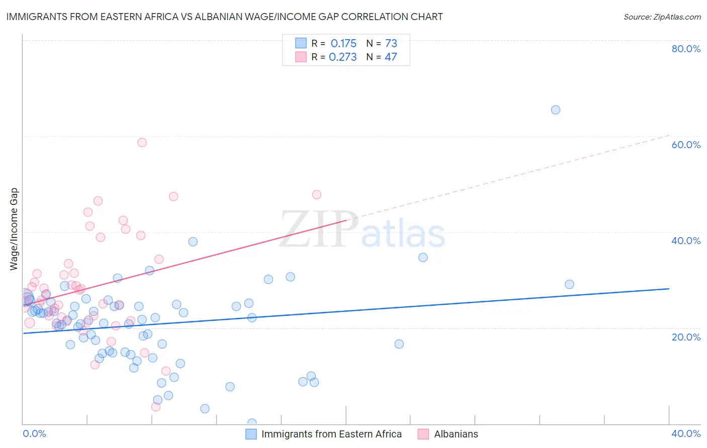 Immigrants from Eastern Africa vs Albanian Wage/Income Gap