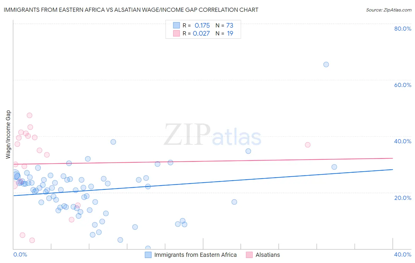 Immigrants from Eastern Africa vs Alsatian Wage/Income Gap