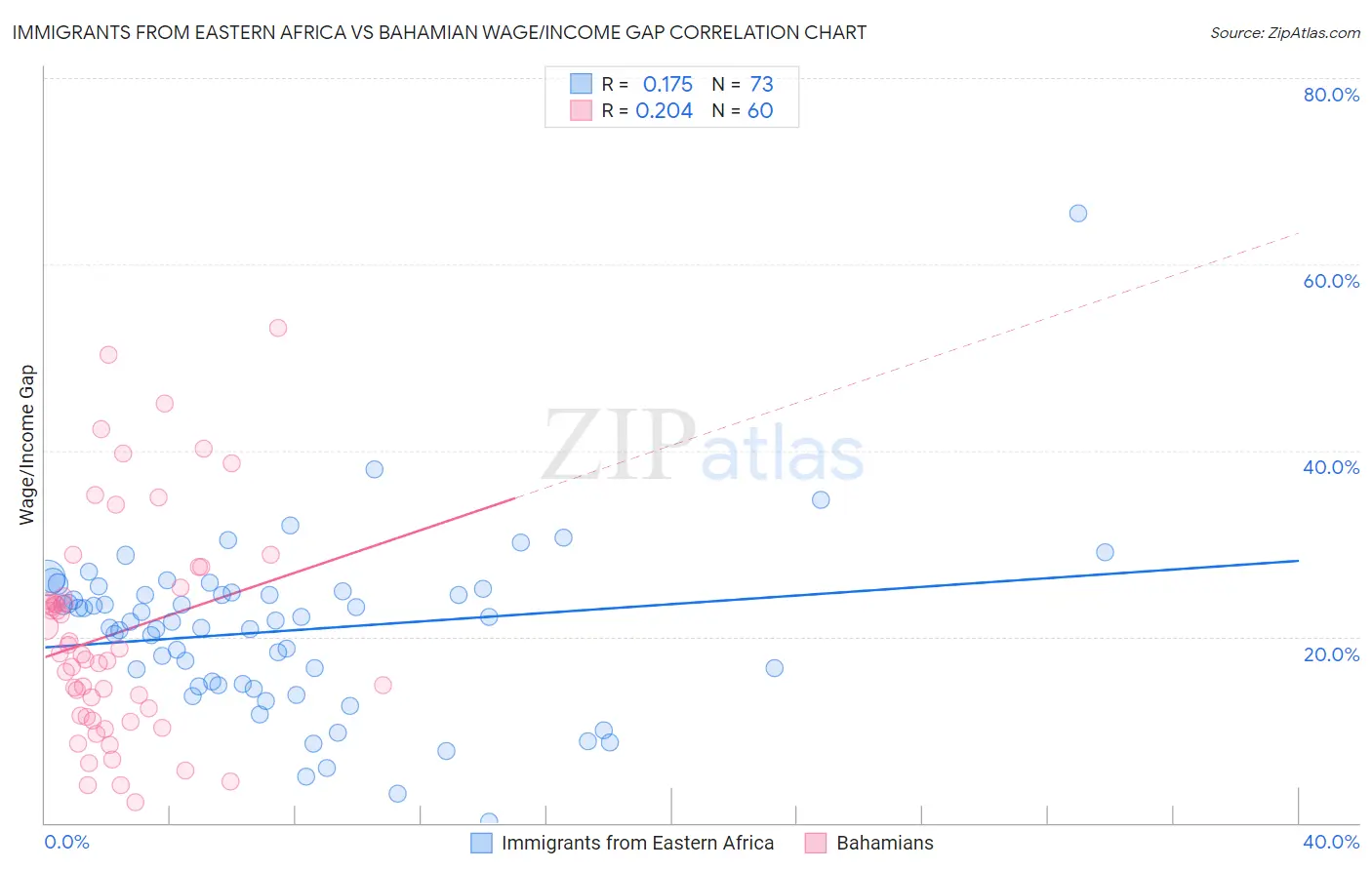Immigrants from Eastern Africa vs Bahamian Wage/Income Gap
