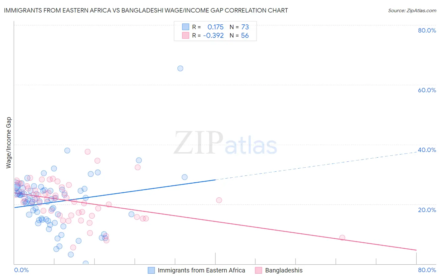 Immigrants from Eastern Africa vs Bangladeshi Wage/Income Gap