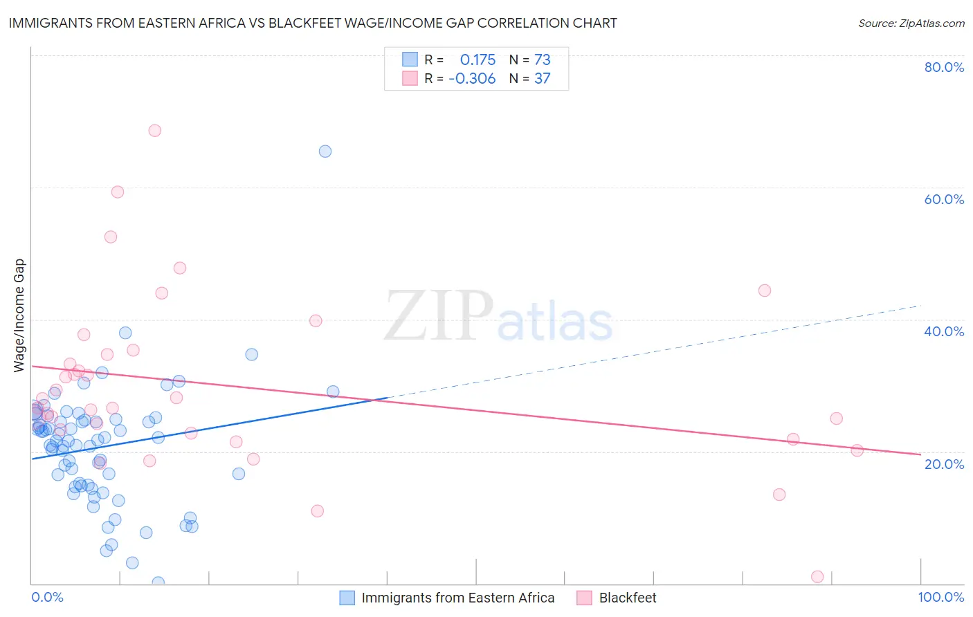 Immigrants from Eastern Africa vs Blackfeet Wage/Income Gap