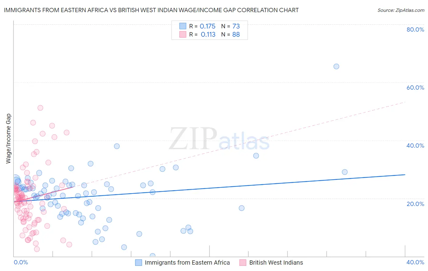 Immigrants from Eastern Africa vs British West Indian Wage/Income Gap