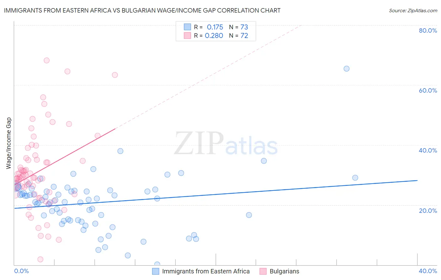 Immigrants from Eastern Africa vs Bulgarian Wage/Income Gap