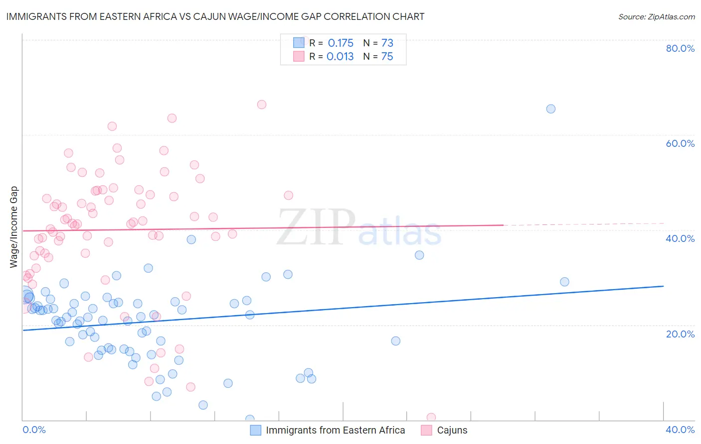 Immigrants from Eastern Africa vs Cajun Wage/Income Gap