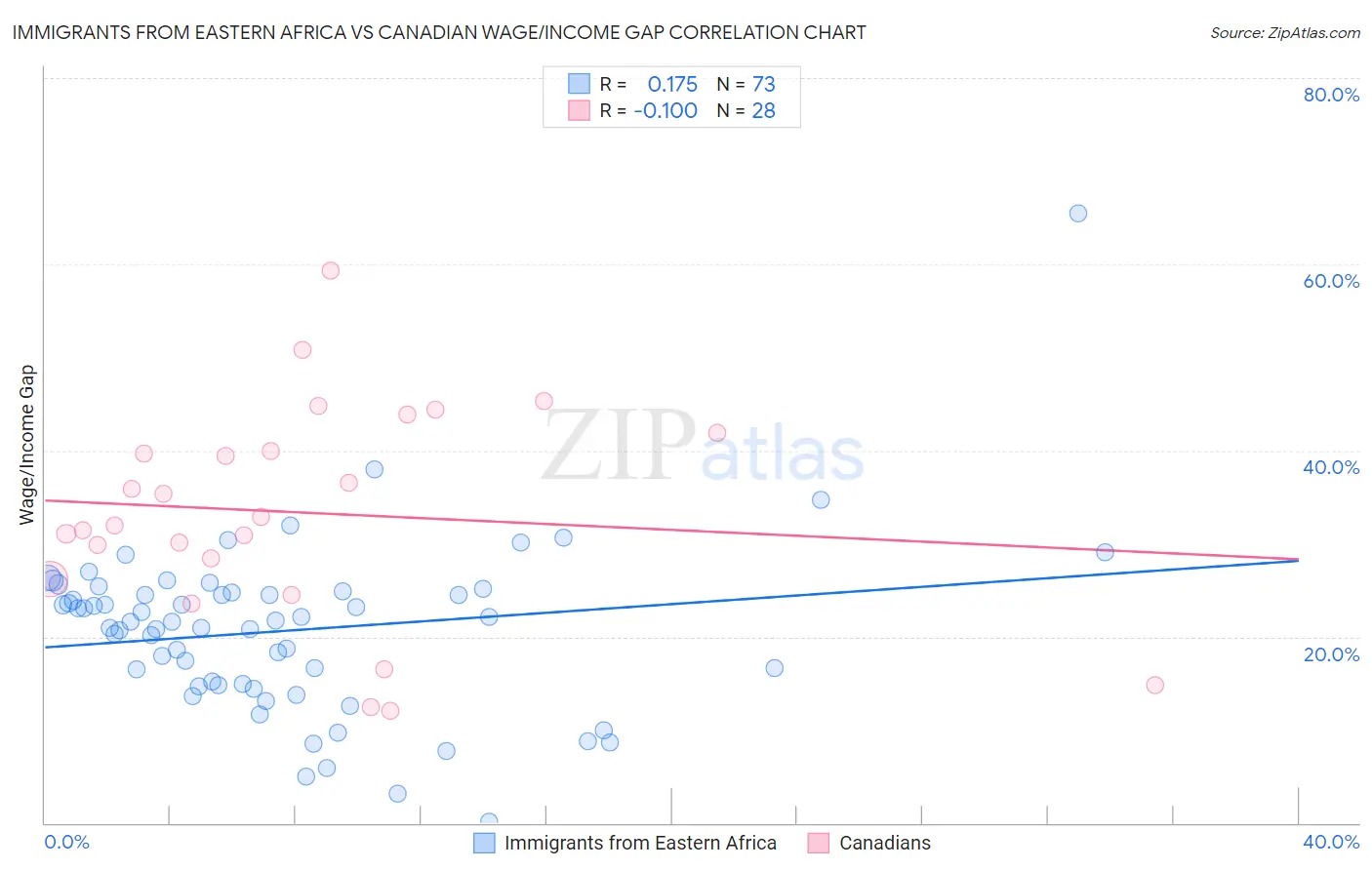 Immigrants from Eastern Africa vs Canadian Wage/Income Gap