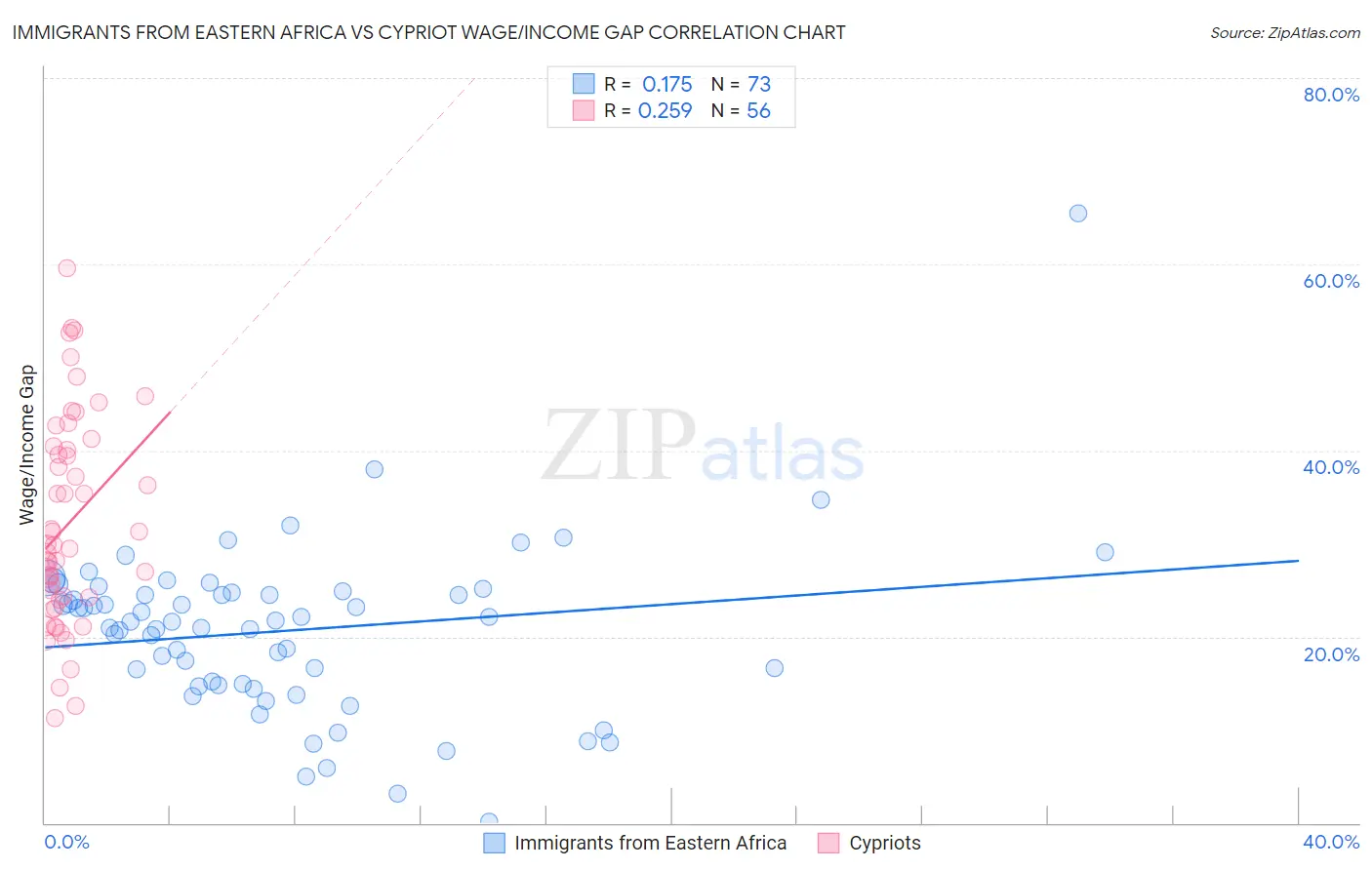 Immigrants from Eastern Africa vs Cypriot Wage/Income Gap