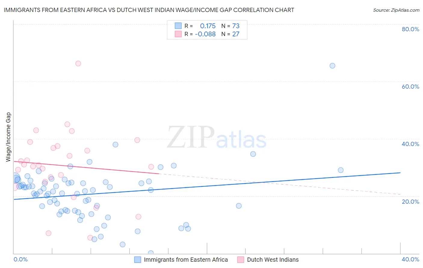 Immigrants from Eastern Africa vs Dutch West Indian Wage/Income Gap