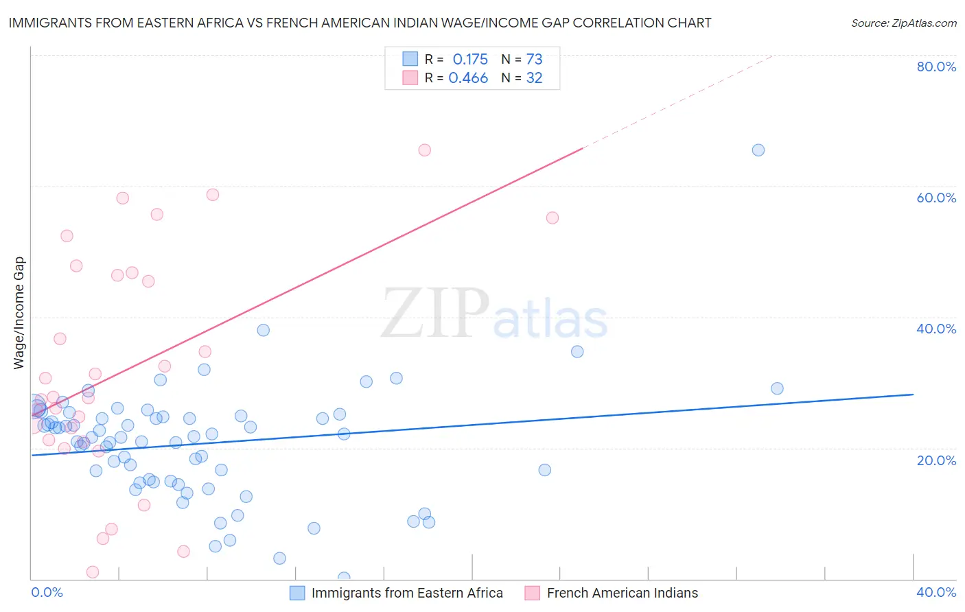 Immigrants from Eastern Africa vs French American Indian Wage/Income Gap