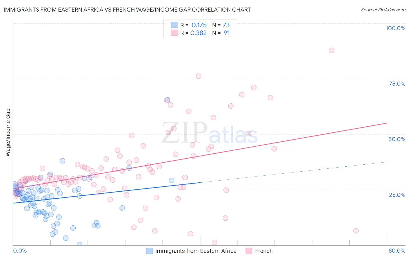 Immigrants from Eastern Africa vs French Wage/Income Gap