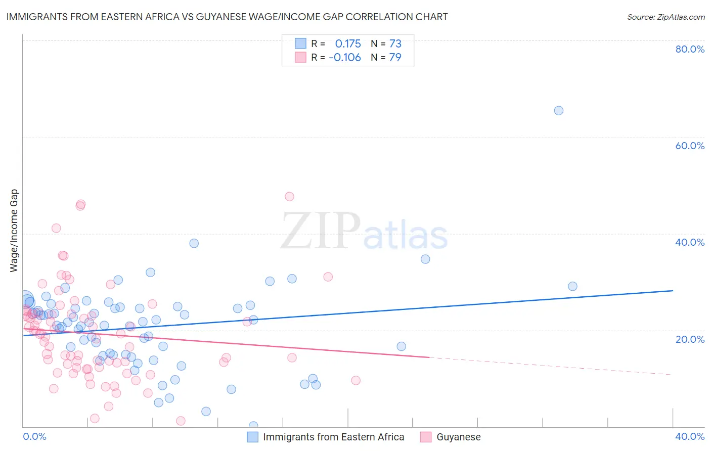 Immigrants from Eastern Africa vs Guyanese Wage/Income Gap