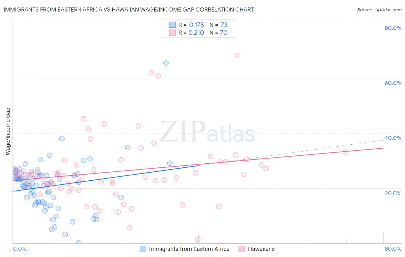 Immigrants from Eastern Africa vs Hawaiian Wage/Income Gap