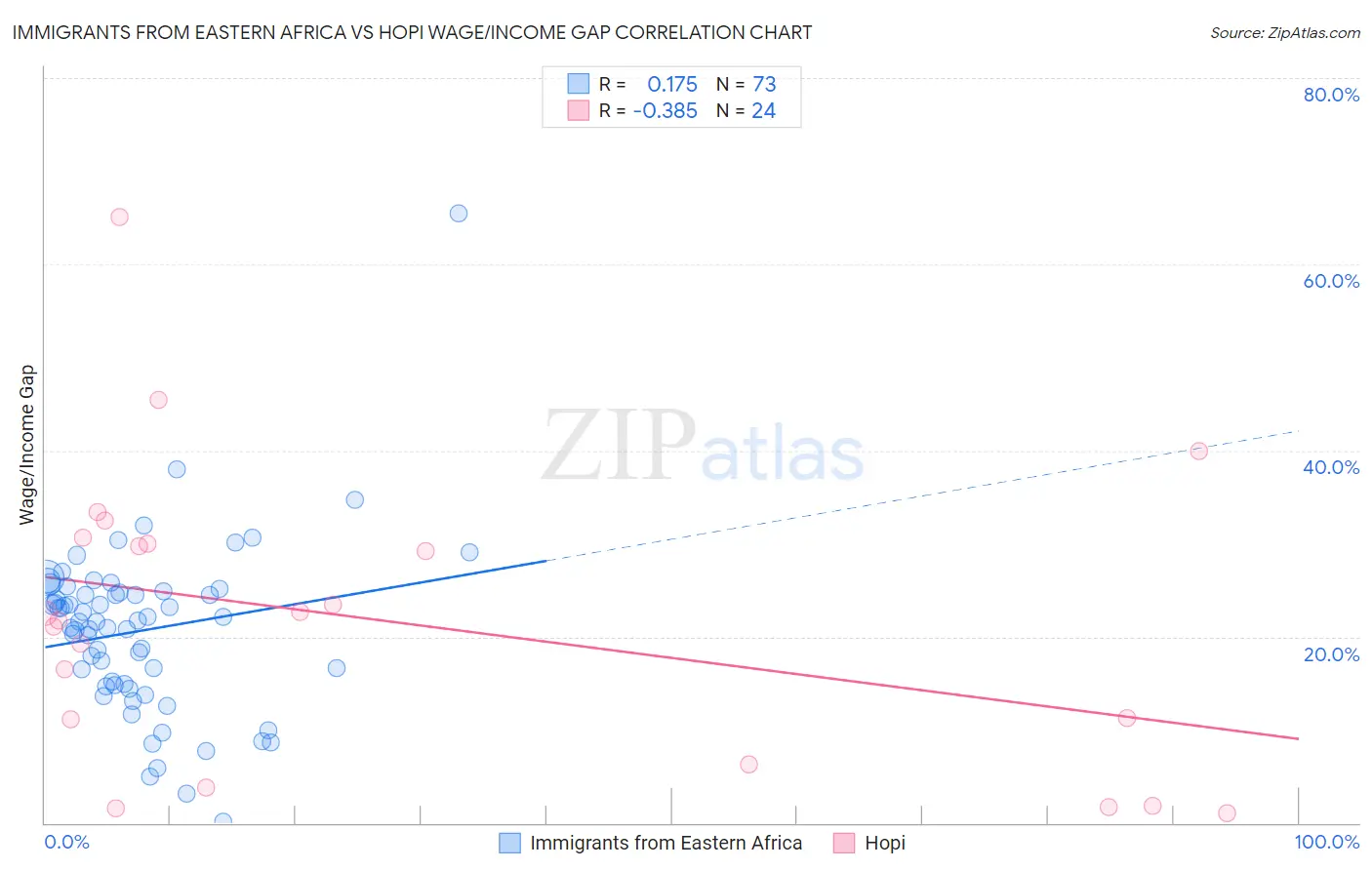 Immigrants from Eastern Africa vs Hopi Wage/Income Gap