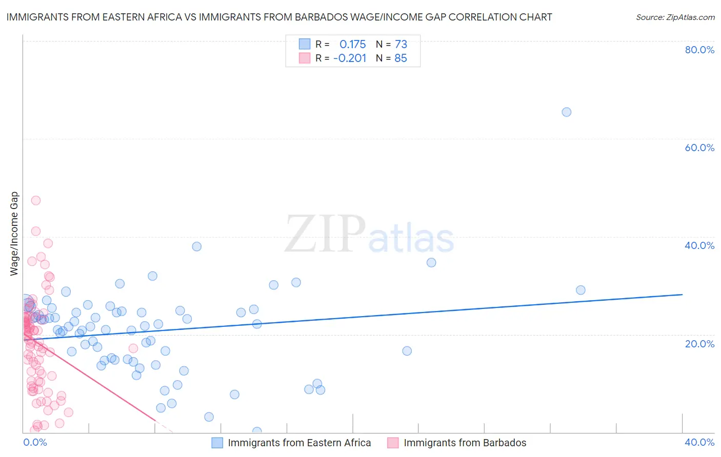 Immigrants from Eastern Africa vs Immigrants from Barbados Wage/Income Gap