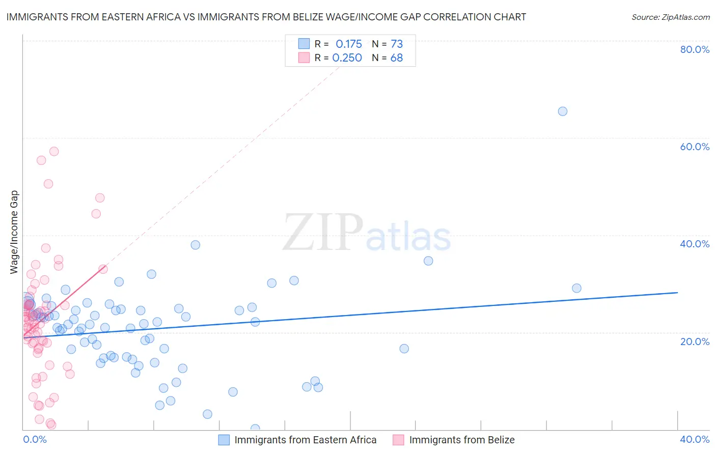 Immigrants from Eastern Africa vs Immigrants from Belize Wage/Income Gap